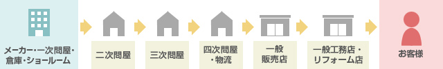 一般的な工務店・リフォーム会社