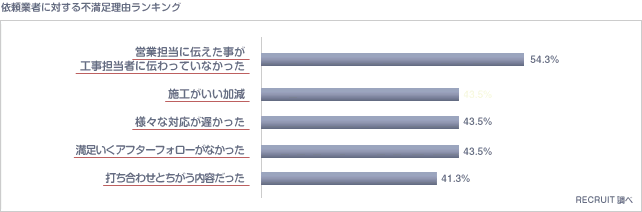 依頼業者に対する不満足理由ランキング