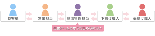 一般的なリフォーム会社、工務店の場合