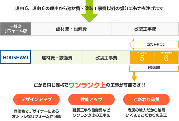 直接発注によるこだわりの品質