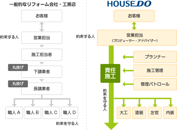 直接発注によるこだわりの品質