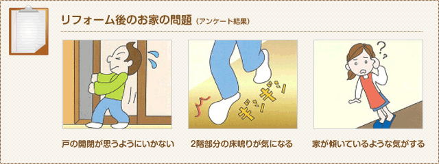 リフォーム後のお家の問題（アンケート結果）