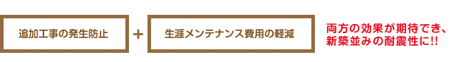 追加工事の発生防止＋生涯メンテナンス費用の軽減 両方の効果が期待でき、新築並みの耐震性に！！