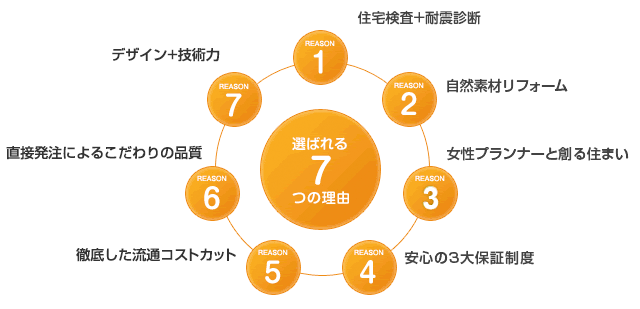 選ばれる7つの理由